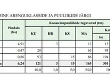 Müüa 6,81 ha suurune metsamaa kinnistuPindala: 6,81 hektarit Kasvukohatüüp: peamiselt jänesekap