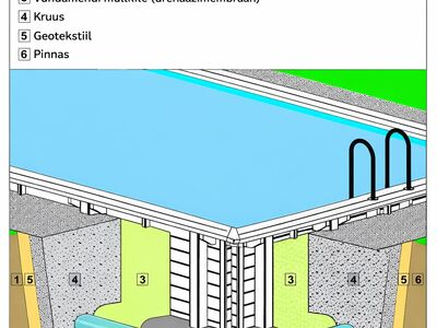 Puitbassein aeda – paigaldus üle Eesti